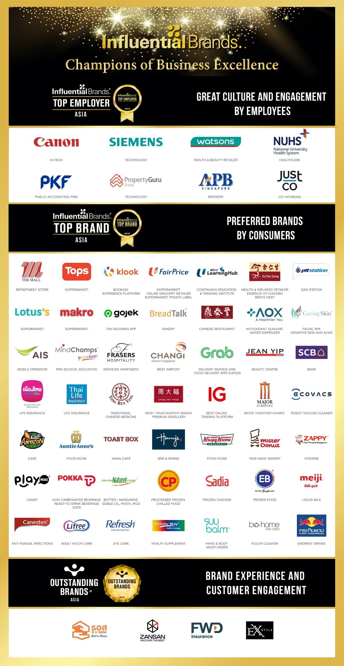Top Brands, Outstanding Brands and Top Employers are conferred with the title of the Best in Class
