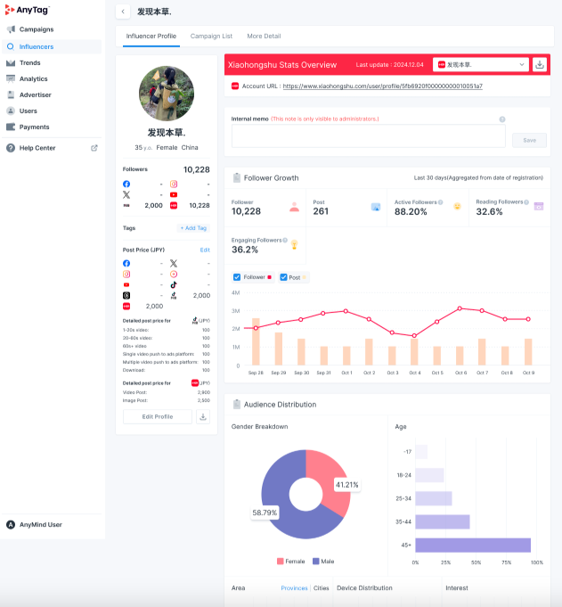 AnyMind Group’s AnyTag extends support for influencer discovery, campaigns and analytics on Xiaohongshu