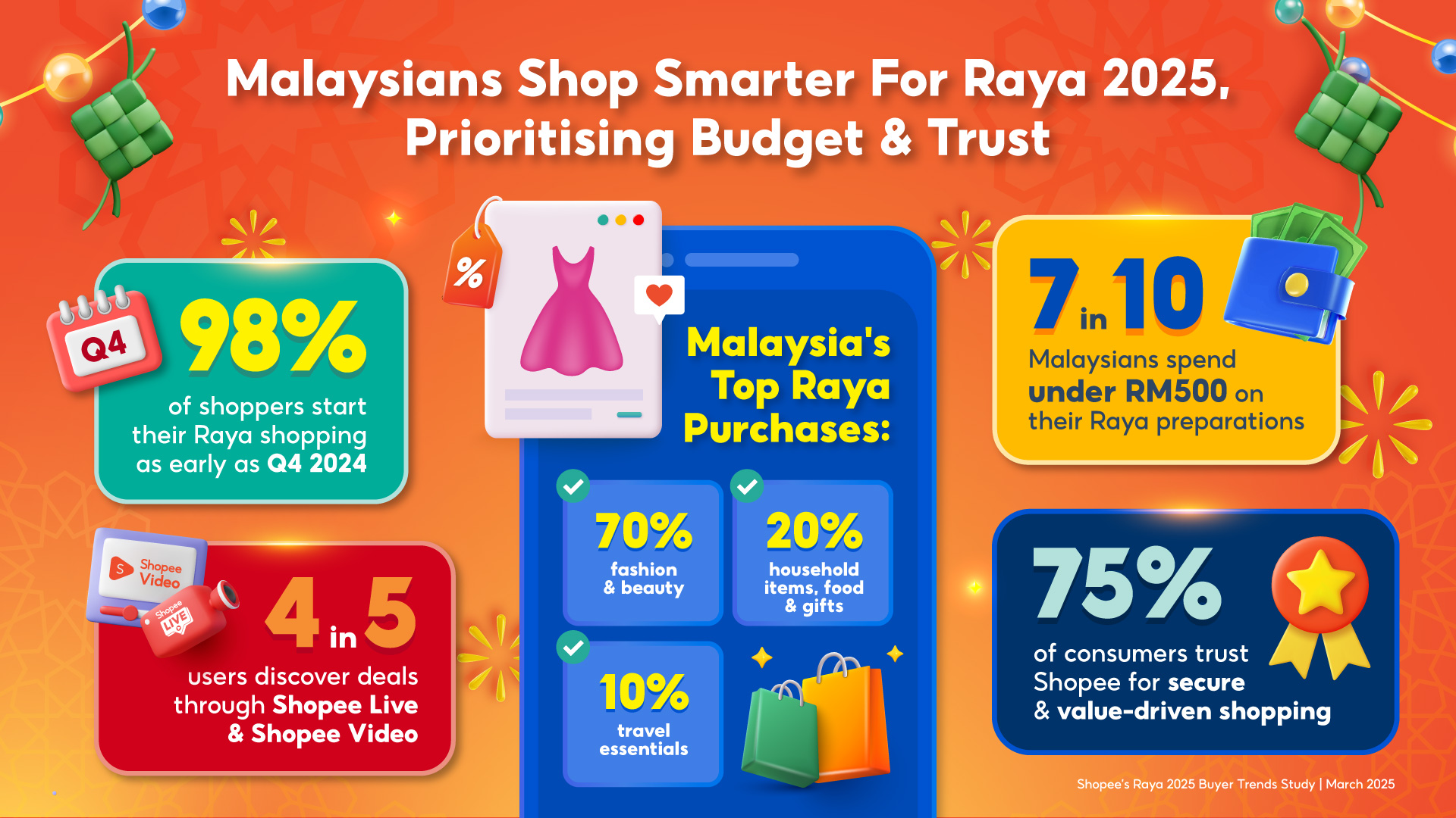 Infographic - Malaysians Shop Smarter for Raya 2025, Prioritising Budget & Trust